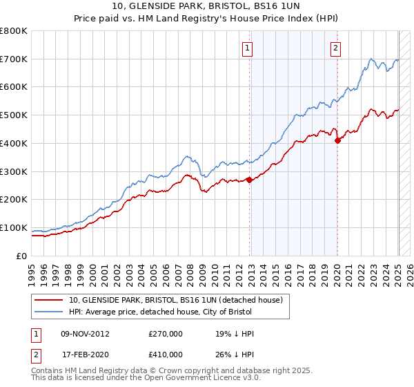 10, GLENSIDE PARK, BRISTOL, BS16 1UN: Price paid vs HM Land Registry's House Price Index
