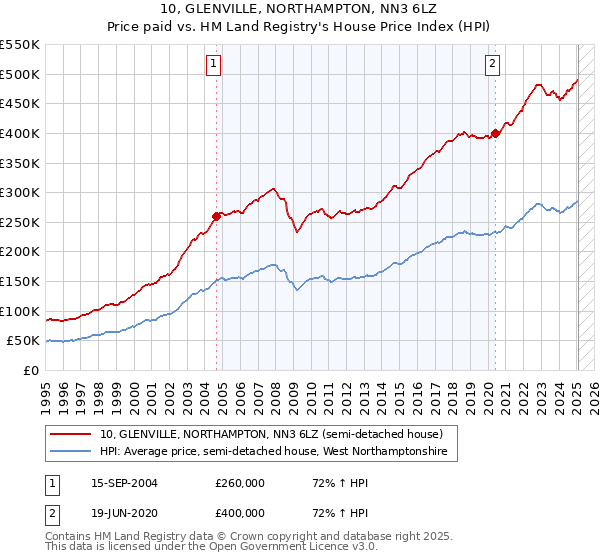 10, GLENVILLE, NORTHAMPTON, NN3 6LZ: Price paid vs HM Land Registry's House Price Index