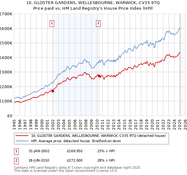10, GLOSTER GARDENS, WELLESBOURNE, WARWICK, CV35 9TQ: Price paid vs HM Land Registry's House Price Index