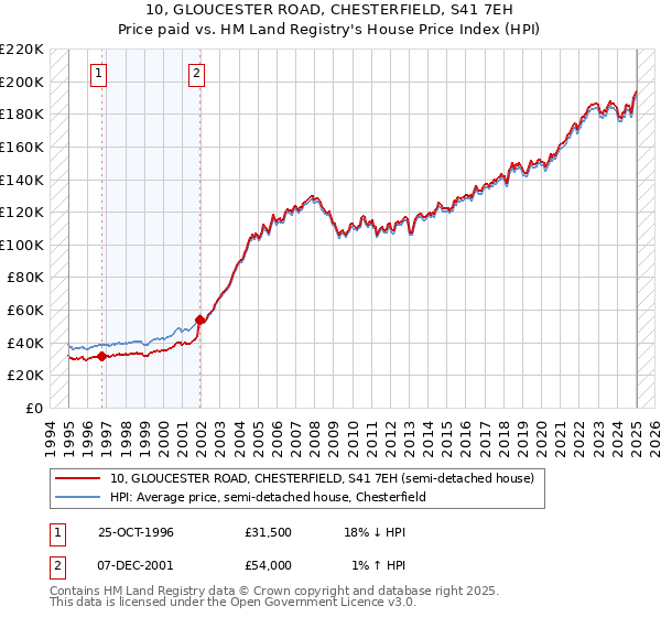 10, GLOUCESTER ROAD, CHESTERFIELD, S41 7EH: Price paid vs HM Land Registry's House Price Index