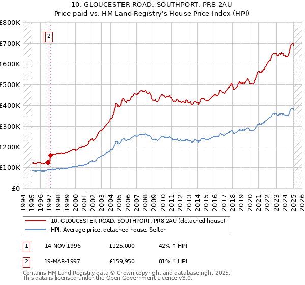 10, GLOUCESTER ROAD, SOUTHPORT, PR8 2AU: Price paid vs HM Land Registry's House Price Index