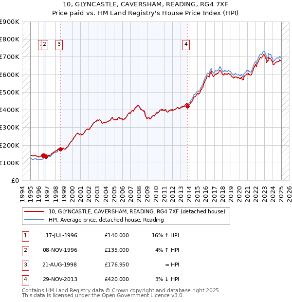 10, GLYNCASTLE, CAVERSHAM, READING, RG4 7XF: Price paid vs HM Land Registry's House Price Index