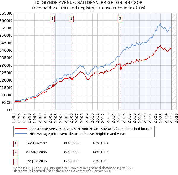 10, GLYNDE AVENUE, SALTDEAN, BRIGHTON, BN2 8QR: Price paid vs HM Land Registry's House Price Index