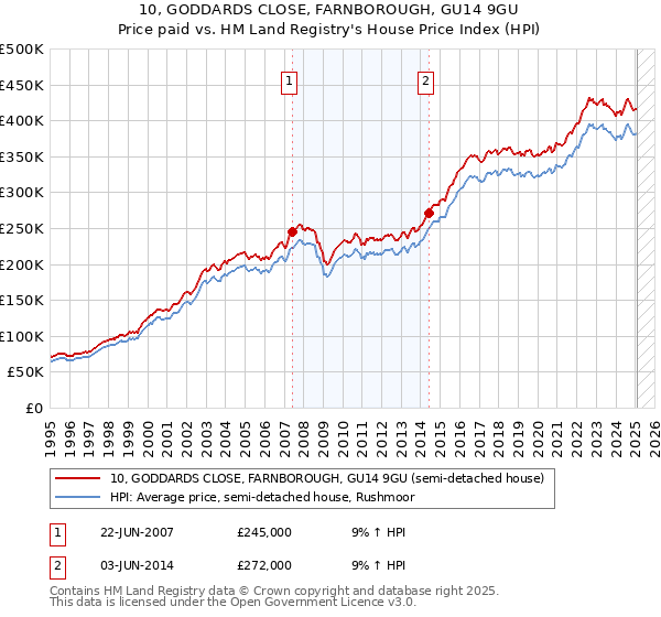 10, GODDARDS CLOSE, FARNBOROUGH, GU14 9GU: Price paid vs HM Land Registry's House Price Index