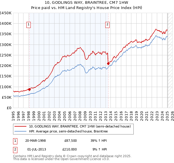 10, GODLINGS WAY, BRAINTREE, CM7 1HW: Price paid vs HM Land Registry's House Price Index