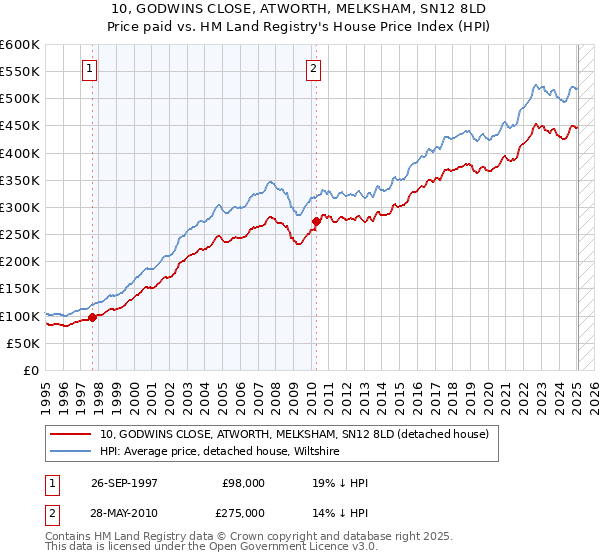 10, GODWINS CLOSE, ATWORTH, MELKSHAM, SN12 8LD: Price paid vs HM Land Registry's House Price Index