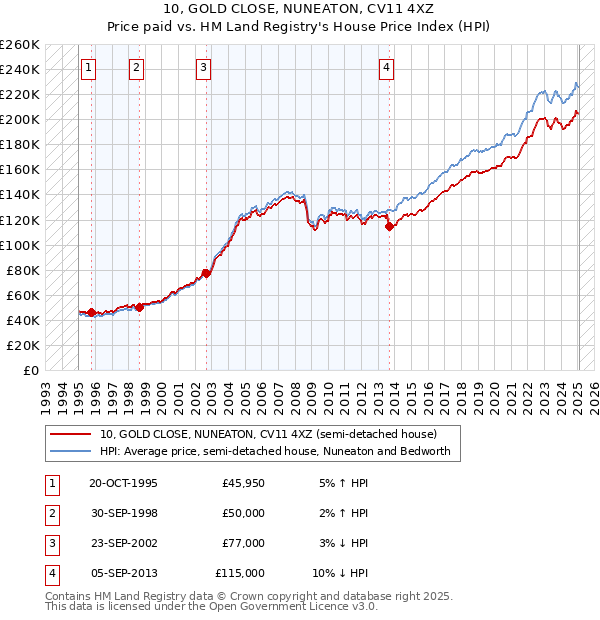 10, GOLD CLOSE, NUNEATON, CV11 4XZ: Price paid vs HM Land Registry's House Price Index