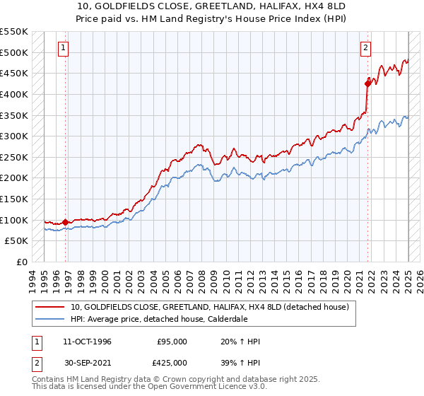 10, GOLDFIELDS CLOSE, GREETLAND, HALIFAX, HX4 8LD: Price paid vs HM Land Registry's House Price Index