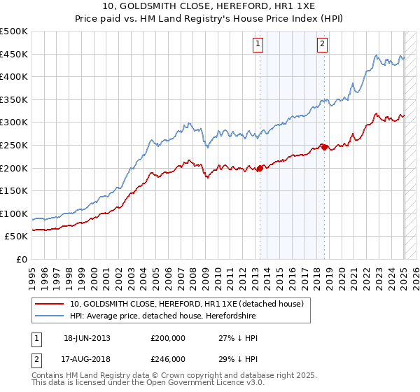 10, GOLDSMITH CLOSE, HEREFORD, HR1 1XE: Price paid vs HM Land Registry's House Price Index