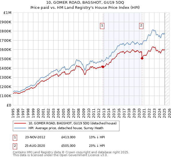 10, GOMER ROAD, BAGSHOT, GU19 5DQ: Price paid vs HM Land Registry's House Price Index