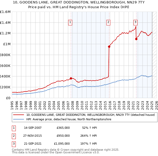 10, GOODENS LANE, GREAT DODDINGTON, WELLINGBOROUGH, NN29 7TY: Price paid vs HM Land Registry's House Price Index