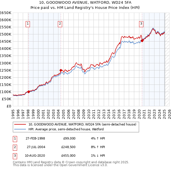 10, GOODWOOD AVENUE, WATFORD, WD24 5FA: Price paid vs HM Land Registry's House Price Index
