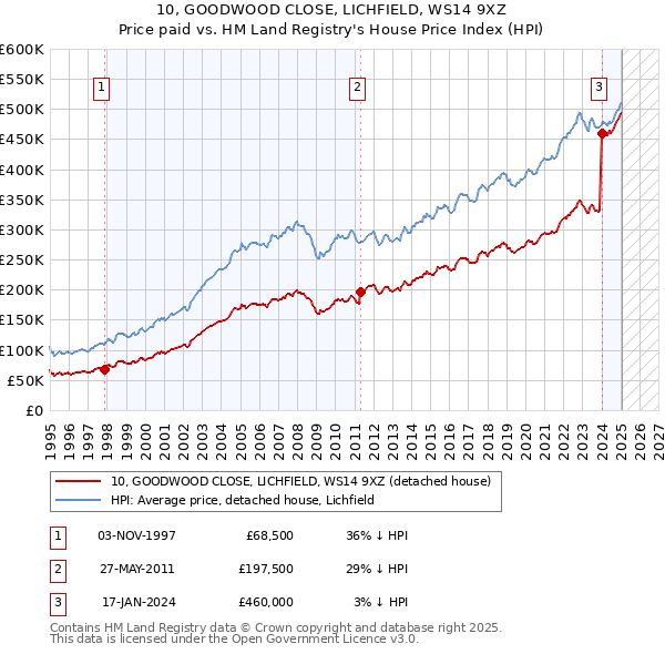10, GOODWOOD CLOSE, LICHFIELD, WS14 9XZ: Price paid vs HM Land Registry's House Price Index