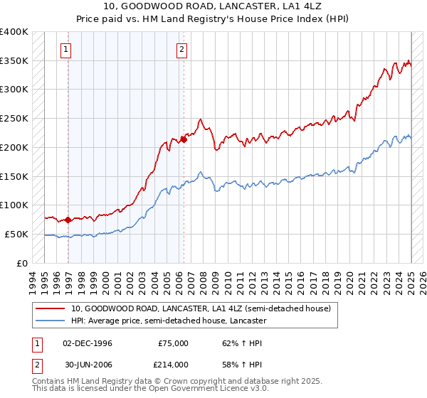 10, GOODWOOD ROAD, LANCASTER, LA1 4LZ: Price paid vs HM Land Registry's House Price Index