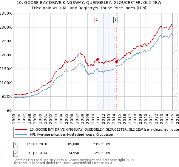 10, GOOSE BAY DRIVE KINGSWAY, QUEDGELEY, GLOUCESTER, GL2 2EW: Price paid vs HM Land Registry's House Price Index