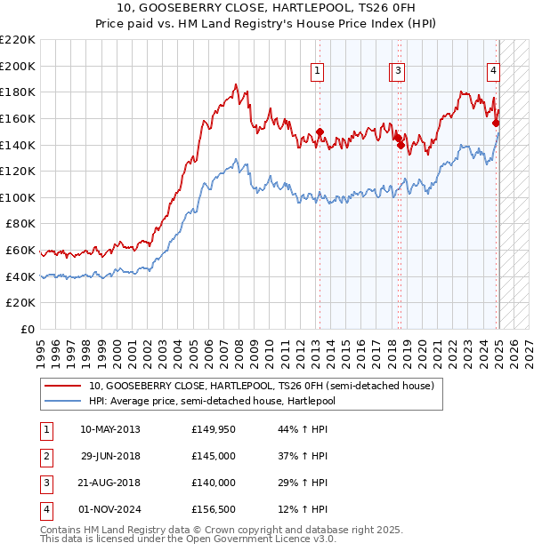 10, GOOSEBERRY CLOSE, HARTLEPOOL, TS26 0FH: Price paid vs HM Land Registry's House Price Index