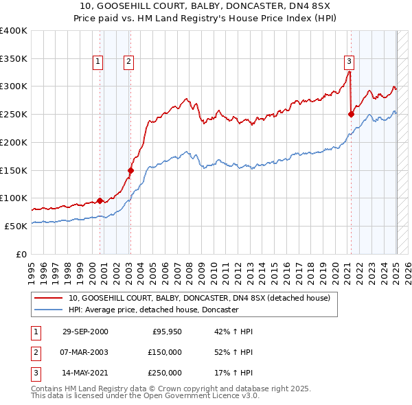 10, GOOSEHILL COURT, BALBY, DONCASTER, DN4 8SX: Price paid vs HM Land Registry's House Price Index
