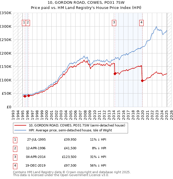 10, GORDON ROAD, COWES, PO31 7SW: Price paid vs HM Land Registry's House Price Index