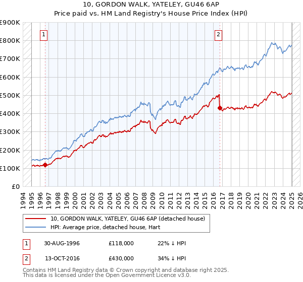 10, GORDON WALK, YATELEY, GU46 6AP: Price paid vs HM Land Registry's House Price Index