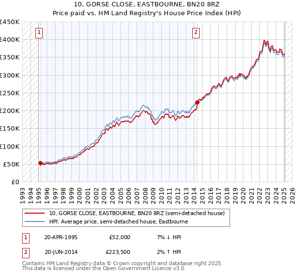 10, GORSE CLOSE, EASTBOURNE, BN20 8RZ: Price paid vs HM Land Registry's House Price Index
