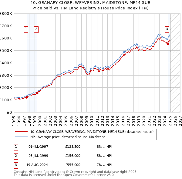 10, GRANARY CLOSE, WEAVERING, MAIDSTONE, ME14 5UB: Price paid vs HM Land Registry's House Price Index