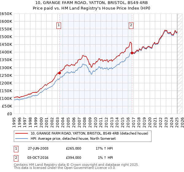 10, GRANGE FARM ROAD, YATTON, BRISTOL, BS49 4RB: Price paid vs HM Land Registry's House Price Index