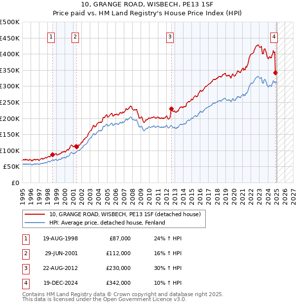 10, GRANGE ROAD, WISBECH, PE13 1SF: Price paid vs HM Land Registry's House Price Index