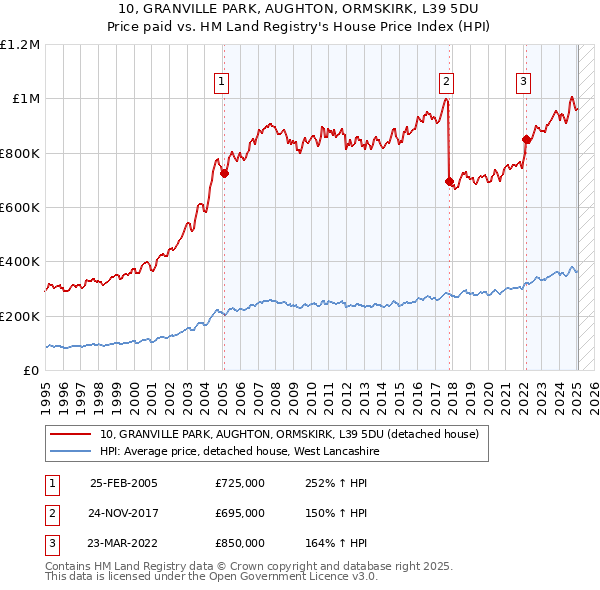 10, GRANVILLE PARK, AUGHTON, ORMSKIRK, L39 5DU: Price paid vs HM Land Registry's House Price Index