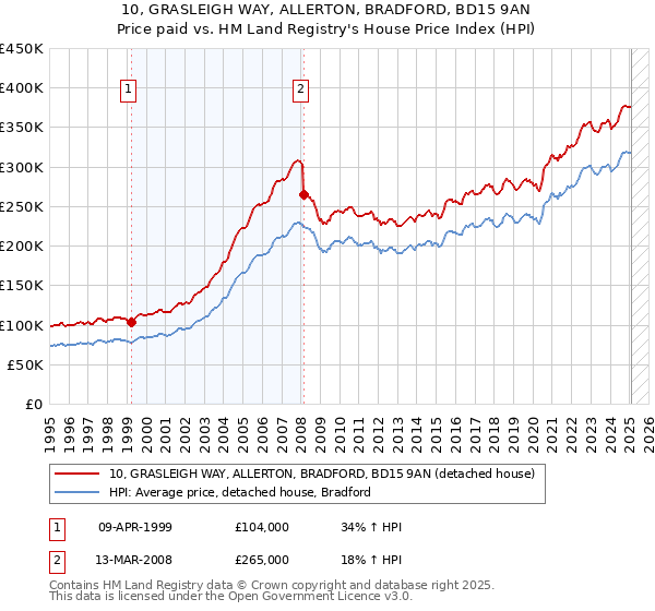 10, GRASLEIGH WAY, ALLERTON, BRADFORD, BD15 9AN: Price paid vs HM Land Registry's House Price Index