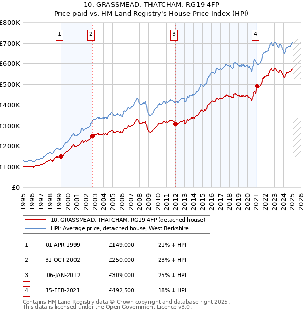 10, GRASSMEAD, THATCHAM, RG19 4FP: Price paid vs HM Land Registry's House Price Index