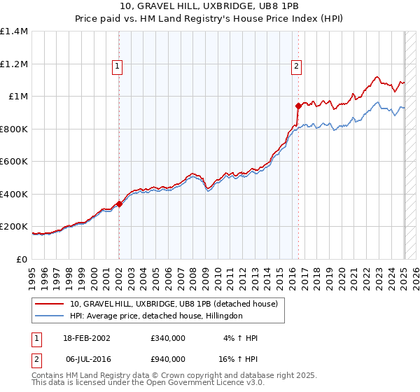 10, GRAVEL HILL, UXBRIDGE, UB8 1PB: Price paid vs HM Land Registry's House Price Index