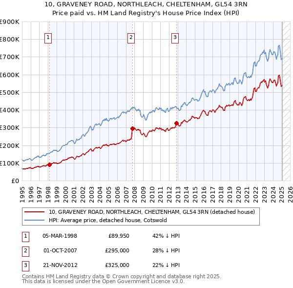 10, GRAVENEY ROAD, NORTHLEACH, CHELTENHAM, GL54 3RN: Price paid vs HM Land Registry's House Price Index
