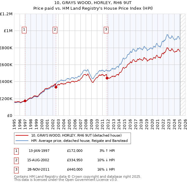 10, GRAYS WOOD, HORLEY, RH6 9UT: Price paid vs HM Land Registry's House Price Index