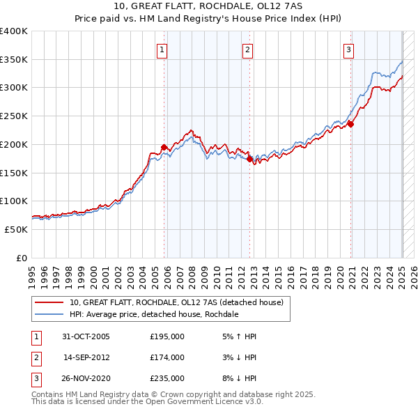 10, GREAT FLATT, ROCHDALE, OL12 7AS: Price paid vs HM Land Registry's House Price Index