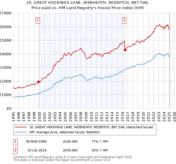 10, GREAT HOCKINGS LANE, WEBHEATH, REDDITCH, B97 5WL: Price paid vs HM Land Registry's House Price Index