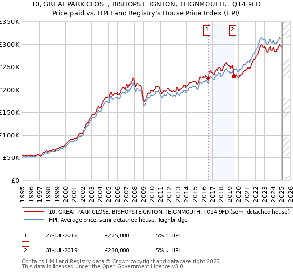 10, GREAT PARK CLOSE, BISHOPSTEIGNTON, TEIGNMOUTH, TQ14 9FD: Price paid vs HM Land Registry's House Price Index