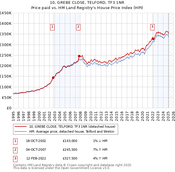 10, GREBE CLOSE, TELFORD, TF3 1NR: Price paid vs HM Land Registry's House Price Index