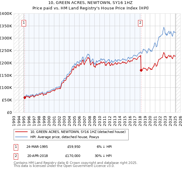 10, GREEN ACRES, NEWTOWN, SY16 1HZ: Price paid vs HM Land Registry's House Price Index
