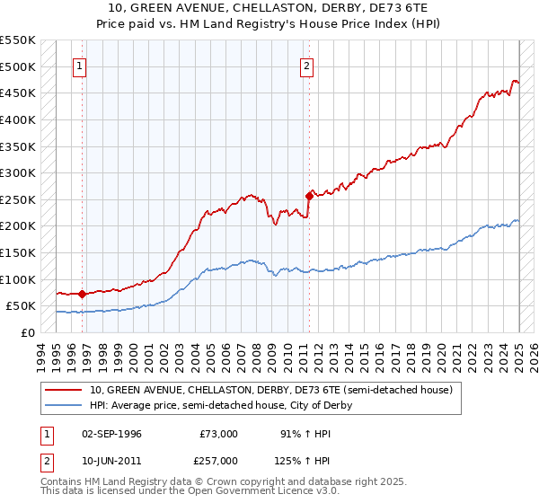 10, GREEN AVENUE, CHELLASTON, DERBY, DE73 6TE: Price paid vs HM Land Registry's House Price Index