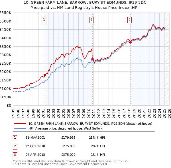 10, GREEN FARM LANE, BARROW, BURY ST EDMUNDS, IP29 5DN: Price paid vs HM Land Registry's House Price Index