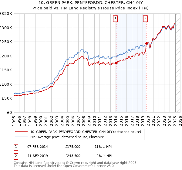 10, GREEN PARK, PENYFFORDD, CHESTER, CH4 0LY: Price paid vs HM Land Registry's House Price Index