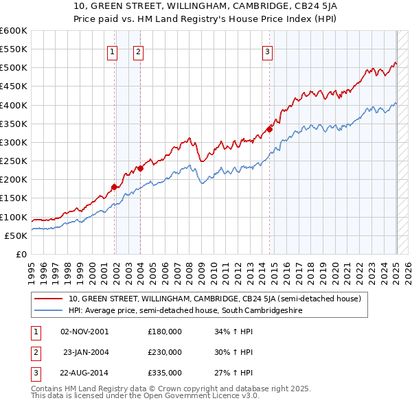 10, GREEN STREET, WILLINGHAM, CAMBRIDGE, CB24 5JA: Price paid vs HM Land Registry's House Price Index