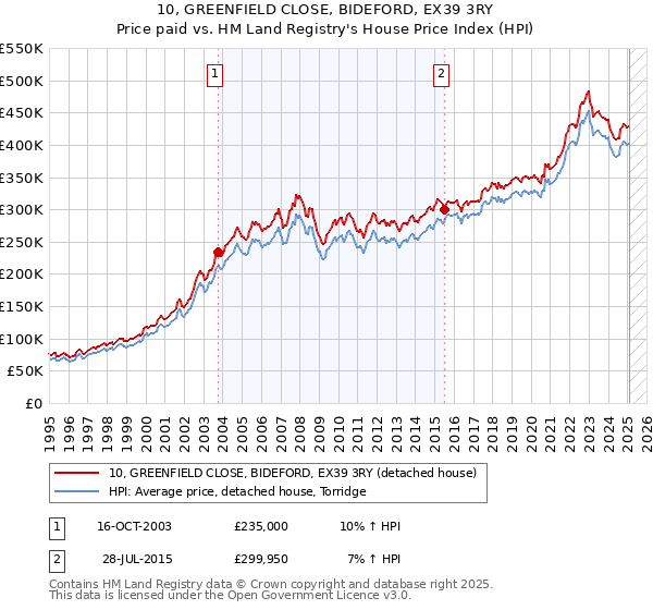 10, GREENFIELD CLOSE, BIDEFORD, EX39 3RY: Price paid vs HM Land Registry's House Price Index