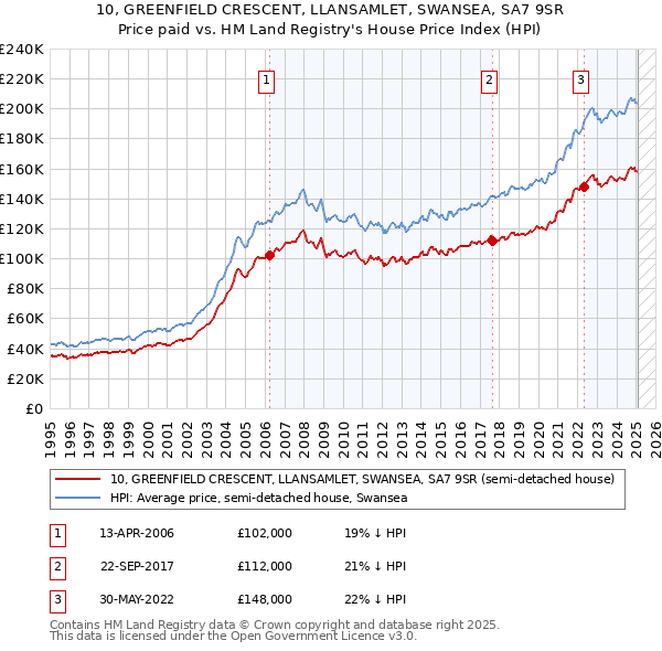 10, GREENFIELD CRESCENT, LLANSAMLET, SWANSEA, SA7 9SR: Price paid vs HM Land Registry's House Price Index