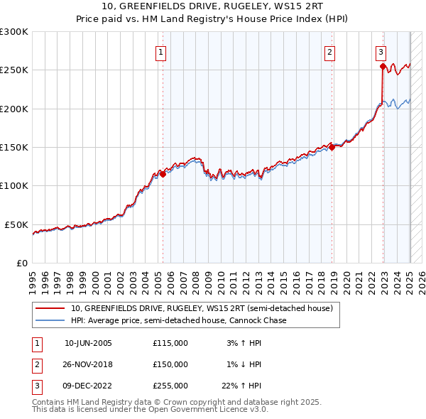 10, GREENFIELDS DRIVE, RUGELEY, WS15 2RT: Price paid vs HM Land Registry's House Price Index