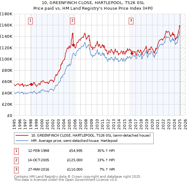 10, GREENFINCH CLOSE, HARTLEPOOL, TS26 0SL: Price paid vs HM Land Registry's House Price Index