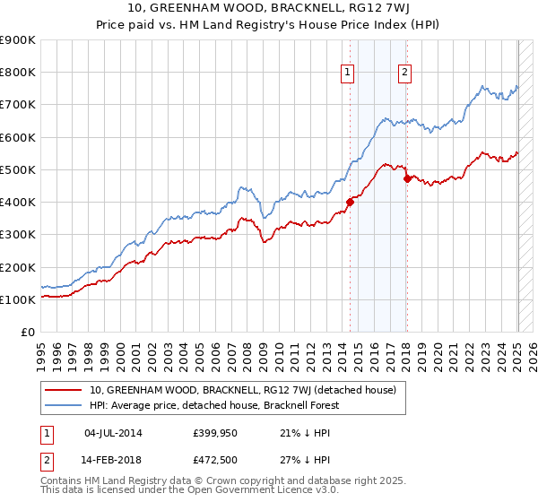 10, GREENHAM WOOD, BRACKNELL, RG12 7WJ: Price paid vs HM Land Registry's House Price Index