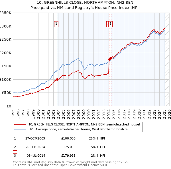 10, GREENHILLS CLOSE, NORTHAMPTON, NN2 8EN: Price paid vs HM Land Registry's House Price Index