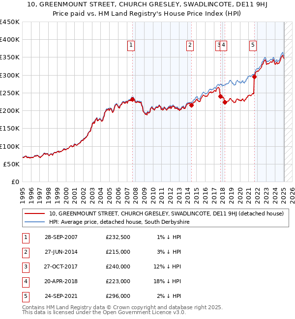 10, GREENMOUNT STREET, CHURCH GRESLEY, SWADLINCOTE, DE11 9HJ: Price paid vs HM Land Registry's House Price Index