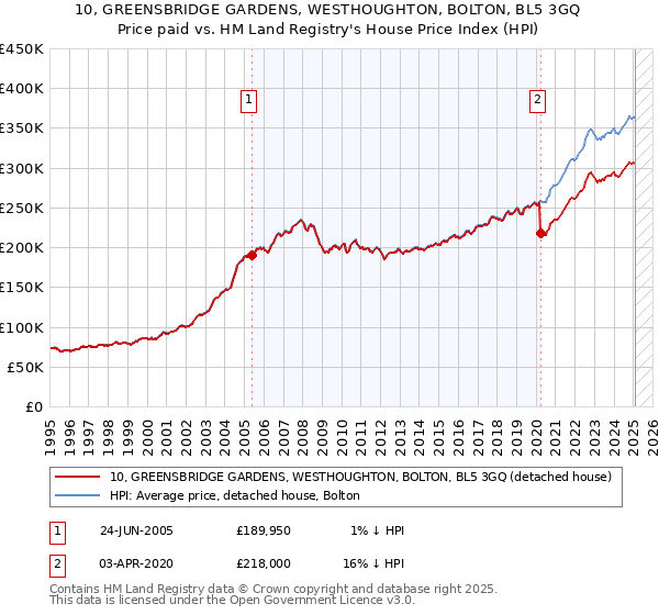 10, GREENSBRIDGE GARDENS, WESTHOUGHTON, BOLTON, BL5 3GQ: Price paid vs HM Land Registry's House Price Index